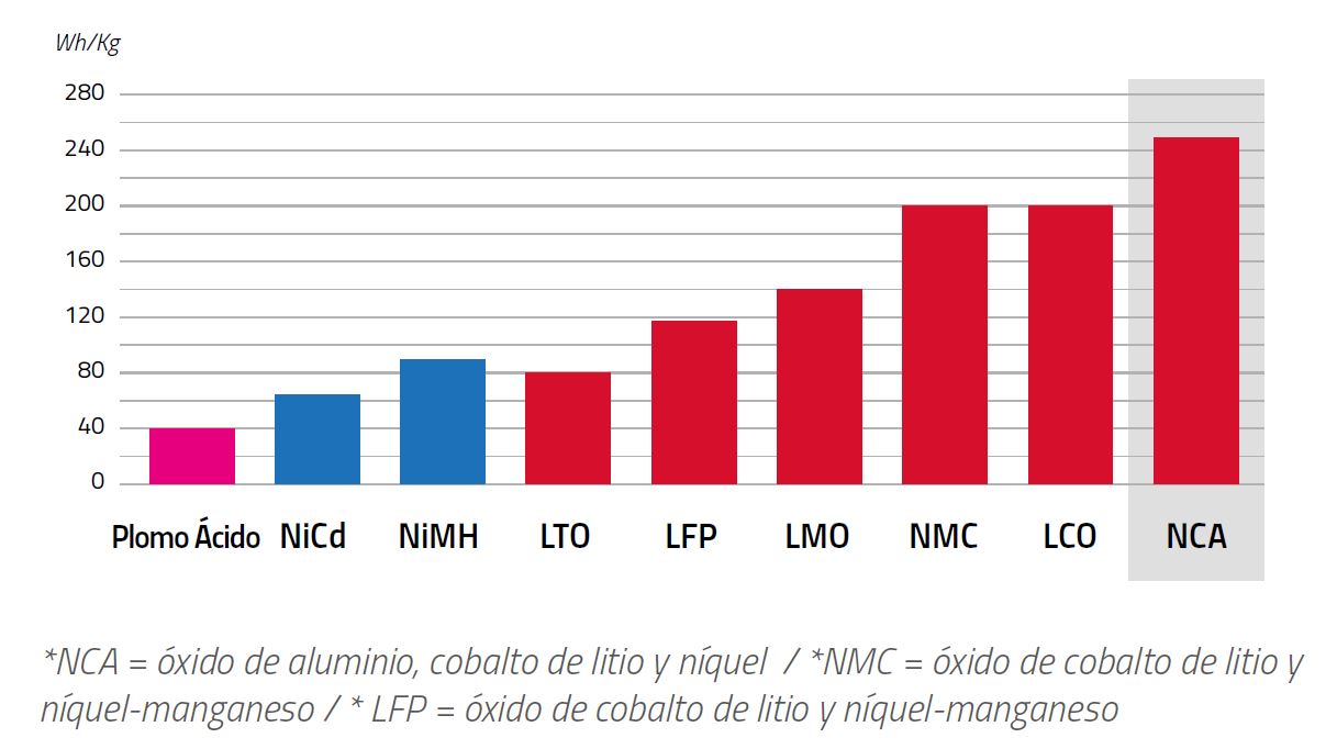 esquema comparativo composici&oacute;n bater&iacute;as de litio